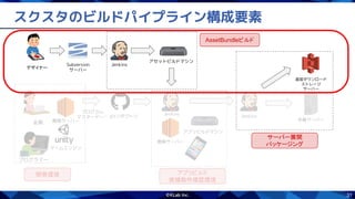 31
スクスタのビルドパイプライン構成要素
開発環境
プログラマー
企画 
デザイナー 
AssetBundleビルド
アプリビルド
実機動作確認環境
サーバー展開
パッケージング
開発サーバー
ゲームエンジン
アプリビルドマシン
開発サーバー
Jenkins
Jenkins
アセットビルドマシン
プログラム
マスターデータ gitリポジトリ
Subversion
サーバー
Jenkins
本番サーバー
追加ダウンロード
ストレージ
サーバー
 