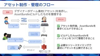 32
アセット制作・管理のフロー
デザイナーがゲーム素材(アセット)を制作し、
AssetBundleビルドしたものを管理する
目的
ポイント
✅ アセット制作後、AssetBundleを
素早くビルドできること
✅ 必要なリリースタイミングで
適切にアセットを公開できること
✅ ビルドしたAssetBundleを
バージョンをつけて管理できること
② AssetBundle
ビルド
Subversion
① アセットの制
作
ダウンロード
⑤実機で
動作確認
③ ビルド後の
成果物を集積
④ パッケージング
追加ダウンロード用
ストレージサーバ
④ リリースタイミングを制
御
pbag
 