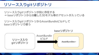 36
リソース入りgitリポジトリ
リソース入りgitリポジトリが別に存在する
→ baseリポジトリから分離した3Dモデル等のアセットが入っている
リソース入りgitリポジトリからAssetBundleビルドして
baseリポジトリで使う
リソース入り
gitリポジトリ
AssetBundles~
baseリポジトリ
AssetBundle
ビルド
 