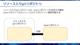 37
リソース入りgitリポジトリ
リソース入りgitリポジトリは、baseリポジトリを包含する構造
baseリポジトリからリソース入りリポジトリへ随時同期する
リソース入り
gitリポジトリ
baseリポジトリ
同期
 