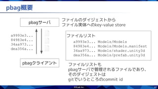 42
pbag概要
pbagサーバ
pbagクライアント
a9993e3...
84983e4...
34aa973...
dea356a...
ファイルのダイジェストから
ファイル実体へのkey-value store
ファイルリスト
a9993e3...
84983e4...
34aa973...
dea356a...
Models/Models
Models/Models.manifest
Models/shader.unity3d
Models/prefab.unity3d
ファイルリストも
pbagサーバで管理されるファイルであり、
そのダイジェストは
gitでいうところのcommit id
 