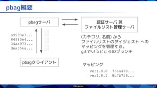 43
pbag概要
pbagサーバ
pbagクライアント
a9993e3...
84983e4...
34aa973...
dea356a...
認証サーバ 兼
ファイルリスト管理サーバ
(カテゴリ, 名前) から
ファイルリストのダイジェスト への
マッピングを管理する。
gitでいうところのブランチ
マッピング
76aa478...
8c7b756...
ver1.8.0
ver1.8.1
 