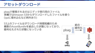 44
アセットダウンロード
pbagで管理されるのはエディタ実行用のファイル
実機ではAmazon S3からダウンロードしたファイルを使う
(ipaに埋め込むなど例外あり)
S3上のファイルはダウンロード時間短縮のため
複数のAssetBundleを結合した状態になっており、
暗号化もされた状態になっている pbag
結合・
暗号化
 
