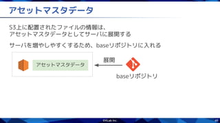 46
アセットマスタデータ
S3上に配置されたファイルの情報は、
アセットマスタデータとしてサーバに展開する
サーバを増やしやすくするため、baseリポジトリに入れる
アセットマスタデータ
展開
baseリポジトリ
 