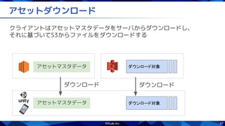 47
アセットダウンロード
クライアントはアセットマスタデータをサーバからダウンロードし、
それに基づいてS3からファイルをダウンロードする
アセットマスタデータ
アセットマスタデータ
ダウンロード
ダウンロード対象
ダウンロード対象
ダウンロード
 