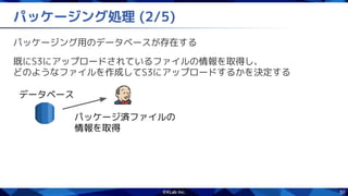 50
パッケージング処理 (2/5)
パッケージング用のデータベースが存在する
既にS3にアップロードされているファイルの情報を取得し、
どのようなファイルを作成してS3にアップロードするかを決定する
パッケージ済ファイルの
情報を取得
データベース
 