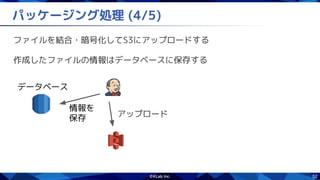 52
パッケージング処理 (4/5)
ファイルを結合・暗号化してS3にアップロードする
作成したファイルの情報はデータベースに保存する
アップロード
情報を
保存
データベース
 