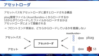 56
アセットローダ
アセットパスをアセットローダに渡すとロードされる構造
pbag管理ファイル (AssetBundles~) からロードするか
S3からダウンロードしたファイルからロードするかは
アセットローダによって隠蔽される
→ フロントエンド実装は、どちらからロードしているかを意識しない
アセットローダ
アセットパス
アセット
pbag
AssetBundles~
S3
 