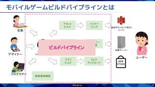 6
モバイルゲームビルドパイプラインとは
ユーザー 
企画 
プログラマー 
デザイナー 
リポジトリ or 
ファイルストレージ 
自動テスト
サーバー
展開
本番サーバー 
アセット
ビルド
パッケー
ジング 追加ダウンロード用スト
レージ 
開発環境構築
ビルドパイプライン
アプリ
ビルド
ストア
アップロード
 