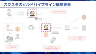 61
スクスタのビルドパイプライン構成要素
開発環境
開発
企画 
デザイナー 
AssetBundleビルド
アプリビルド
実機動作確認環境
サーバー展開
パッケージング
 