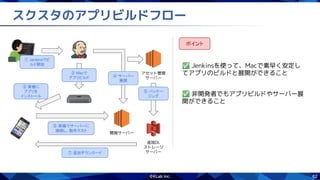 62
スクスタのアプリビルドフロー
ポイント
✅ Jenkinsを使って、Macで素早く安定し
てアプリのビルドと展開ができること
✅ 非開発者でもアプリビルドやサーバー展
開ができること
① Jenkinsでビ
ルド開始
② Macで
アプリビルド
③ 実機に
アプリを
インストール
④ サーバー
展開
開発サーバー
追加DL
ストレージ
サーバー
アセット管理
サーバー
⑤ パッケー
ジング
⑥ 実機でサーバーに
接続し、動作テスト
⑦ 追加ダウンロード
 