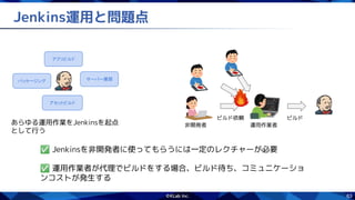 63
Jenkins運用と問題点
アプリビルド
サーバー展開
アセットビルド
パッケージング
あらゆる運用作業をJenkinsを起点
として行う
非開発者
ビルド依頼
運用作業者
ビルド
✅ Jenkinsを非開発者に使ってもらうには一定のレクチャーが必要
✅ 運用作業者が代理でビルドをする場合、ビルド待ち、コミュニケーショ
ンコストが発生する
 