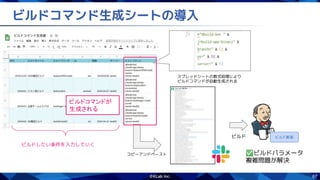 67
ビルドコマンド生成シートの導入
コピーアンドペースト
ビルドしたい条件を入力していく
スプレッドシートの数式処理により
ビルドコマンドが自動生成される
✅ビルドパラメータ
複雑問題が解決
ビルド ビルド実施
ビルドコマンドが
生成される
 