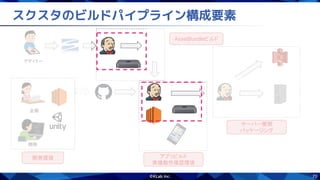 70
スクスタのビルドパイプライン構成要素
開発環境
開発
企画 
デザイナー 
AssetBundleビルド
アプリビルド
実機動作確認環境
サーバー展開
パッケージング
 