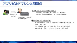 71
アプリビルドマシンと問題点
1プロジェクトに1台だ
けある社内Mac
アプリビルド
ABビルド
社内Mac上のJenkinsでアプリビルド 
iOSのビルドのため、アプリビルドは社内Mac 
Mac上にJenkinsを構築し、アプリビルドを行う 
💣単一障害点となる社内Mac 
運用が長期化してくると、社内Macにつぎはぎで設定を入れ
ていくことになる 
もはや誰もビルドマシンを構築することができなくなる 
Macが故障すると、アプリのリリースができなくなる 
 
