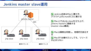 72
Jenkins master slave運用
AWS
東京オフィス
jnlp slave jnlp slave jnlp slave
福岡オフィス
jenkins master
✅ Jenkins自体はMacに置かず、
クラウド上のLinux(EC2)に載せる
✅ Mac上ではjnlp slaveを立ち上げ、
jenkins masterに接続する
(master-slave構成)
✅ Macは複数台用意し、地理的冗長化す
る
✅ Macが1台壊れたとしても、リリース
が止まらない
 