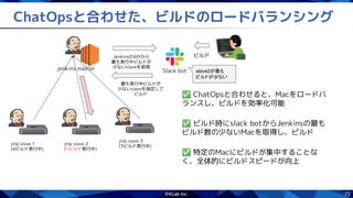 73
ChatOpsと合わせた、ビルドのロードバランシング
jnlp slave 3
(3ビルド実行中)
jenkins master Slack bot
ビルド
jnlp slave 2
(1ビルド実行中)
jnlp slave 1
(4ビルド実行中)
最も実行中ビルドが
少ないslaveを指定して
ビルド ✅ ChatOpsと合わせると、Macをロードバ
ランスし、ビルドを効率化可能
✅ ビルド時にslack botからJenkinsの最も
ビルド数の少ないMacを取得し、ビルド
✅ 特定のMacにビルドが集中することな
く、全体的にビルドスピードが向上
JenkinsのAPIから
最も実行中ビルドが
少ないslaveを取得
slave2が最も
ビルドが少ない
 