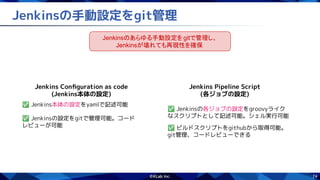 74
Jenkinsの手動設定をgit管理
Jenkins Conﬁguration as code
(Jenkins本体の設定)
✅ Jenkins本体の設定をyamlで記述可能
✅ Jenkinsの設定をgitで管理可能。コード
レビューが可能
Jenkins Pipeline Script
(各ジョブの設定)
✅ Jenkinsの各ジョブの設定をgroovyライク
なスクリプトとして記述可能。シェル実行可能
✅ ビルドスクリプトをgithubから取得可能。
git管理、コードレビューできる
Jenkinsにスクリプトや設定を手書きして、
誰がいつ更新したかも管理できていない
Jenkinsのあらゆる手動設定を gitで管理し、
Jenkinsが壊れても再現性を確保
 