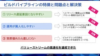 78
ビルドパイプラインの特徴と問題点と解決策
① リリース遅延要因になりやすい
② 運用が属人化しやすい
③ 突然壊れたら直しにくい
1人1サーバー環境(god)の整備
アセット管理方法の工夫
対
策
Slackを利用したChatOpsの導入
コマンド生成シートの作成
対
策
ビルドマシンの冗長化
CIのあらゆる設定をコード化
対
策
バリューストリームの高速化を達成できた
 