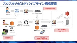 8
スクスタのビルドパイプライン構成要素
アプリビルド
実機動作確認環境
アプリビルドマシン
開発サーバー
Jenkins
開発環境
プログラマー
企画  開発サーバー
ゲームエンジン
プログラム
マスターデータ gitリポジトリ
デザイナー 
AssetBundleビルド
Jenkins
アセットビルドマシン
Subversion
サーバー
サーバー展開
パッケージング
Jenkins
本番サーバー
追加ダウンロード
ストレージ
サーバー
 