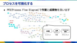 11
● PFD(Process Flow Diagram)で作業と成果物を洗い出す
プロセスを可視化する
インプット 作業 アウトプット
仕様
レビュー
仕様書
マスタ入力
資料
 