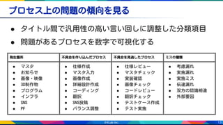 13
プロセス上の問題の傾向を見る
● タイトル間で汎用性の高い言い回しに調整した分類項目
● 問題があるプロセスを数字で可視化する
発生箇所 不具合を作り込んだプロセス 不具合を見逃したプロセス ミスの種類
● マスタ
● お知らせ
● 画像・映像
● 3D制作物
● プログラム
● インフラ
● SNS
● PF
● 仕様作成
● マスタ入力
● 画像作成
● 詳細設計作成
● コーディング
● 翻訳
● SNS投稿
● バランス調整
● 仕様レビュー
● マスタチェック
● 実装確認
● 画像チェック
● コードレビュー
● 翻訳チェック
● テストケース作成
● テスト実施
● 考慮漏れ
● 実施漏れ
● 実施ミス
● 伝達漏れ
● 双方の認識相違
● 外部要因
 