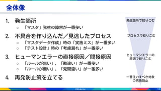 19
全体像
1. 発生箇所
○ 「マスタ」発生の障害が一番多い
2. 不具合を作り込んだ／見逃したプロセス
○ 「マスタデータ作成」時の「実施ミス」が一番多い
○ 「テスト設計」時の「考慮漏れ」が一番多い
3. ヒューマンエラーの直接原因／間接原因
○ 「ルールが無い」、「勘違い」が一番多い
○ 「ルールが無い」、「見間違い」が一番多い
4. 再発防止策を立てる 一番注力すべき対象
の再発防止
発生箇所で絞りこむ
プロセスで絞りこむ
ヒューマンエラーの
原因で絞りこむ
 