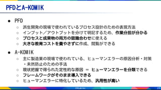 23
PFDとA-KOMIK
● PFD
○ 派生開発の現場で使われているプロセス設計のための表現方法
○ インプット／アウトプットを分けて明記するため、作業分担が分かる
○ プロセスと成果物の両方の認識合わせに使える
○ 大きな教育コストを費やさずに作成、閲覧ができる
● A-KOMIK
○ 主に製造業の現場で使われている、ヒューマンエラーの原因分析・対策
・未然防止のための手法
○ 現状把握で得られた定性的な原因 ＝ ヒューマンエラーを分類できる
○ フレームワークがそのまま導入できる
○ ヒューマンエラーに特化しているため、汎用性が高い
 
