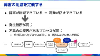 25
障害の削減を定義する
● 障害が削減できている ＝ 再発が防止できている
● 発生箇所が同じ
● 不具合の原因があるプロセスが同じ
○ 作り込まれたプロセスが同じ or 見逃したプロセスが同じ
仕様書作成 仕様書 仕様レビュー
Fixした
仕様書
マスタ入力
コーディング
マスタ
データ ・・・
作り込んだ
プロセス
マスタデータ
チェック
・・・
改善した
プロセス
・・・
 