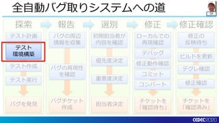 QA
修正確認修正選別報告探索
全自動バグ取りシステムへの道
チケットを
「確認済み」
バグを発見
バグチケット
作成
担当者決定
チケットを
「確認待ち」
テスト計画
テスト実行
テスト作成
バグの周辺
情報を収集
バグの再現性
を確認
初期担当者が
内容を確認
優先度決定
重要度決定
ローカルでの
再現確認
デバッグ
修正動作確認
コミット
修正の
反映待ち
ビルドを更新
修正確認
デグレ確認
コンバート
テスト
環境構築
 