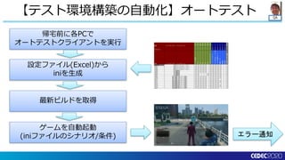 QA
【テスト環境構築の自動化】オートテスト
帰宅前に各PCで
オートテストクライアントを実行
設定ファイル(Excel)から
iniを生成
最新ビルドを取得
ゲームを自動起動
(iniファイルのシナリオ/条件) エラー通知
 