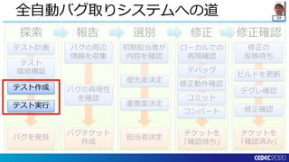 QA
修正確認修正選別報告探索
全自動バグ取りシステムへの道
チケットを
「確認済み」
バグを発見
バグチケット
作成
担当者決定
チケットを
「確認待ち」
テスト計画
テスト
環境構築
バグの周辺
情報を収集
バグの再現性
を確認
初期担当者が
内容を確認
優先度決定
重要度決定
ローカルでの
再現確認
デバッグ
修正動作確認
コミット
修正の
反映待ち
ビルドを更新
修正確認
デグレ確認
コンバート
テスト実行
テスト作成
 
