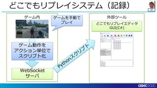 QA
外部ツールゲーム内
どこでもリプレイエディタ
GUI(C#)
WebSocket
サーバ
どこでもリプレイシステム（記録）
ゲーム動作を
アクション単位で
スクリプト化
ゲームを手動で
プレイ
 