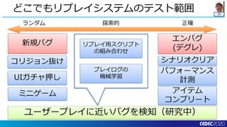 QA
どこでもリプレイシステムのテスト範囲
シナリオクリアコリジョン抜け
パフォーマンス
計測
アイテム
コンプリート
UIガチャ押し
ミニゲーム
リプレイ用スクリプト
の組み合わせ
プレイログの
機械学習
ランダム 正確探索的
ユーザープレイに近いバグを検知（研究中）
新規バグ
エンバグ
(デグレ)
 