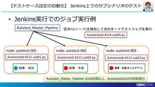 Build
• Jenkins実行でのジョブ実行例
【テストケース設定の自動化】 Jenkins上でのサブシナリオのテスト
Autotest_Master_Pipeline
node: autotest-001 node: autotest-002 node: autotest-003
AutotestJob #111 sub01.py
空きPC(ノード)を検知して次のオートテストジョブを実行
AutotestJob #112 sub02.py AutotestJob #113 sub03.py
AutotestJob #114 sub04.py
結果：成功 結果：失敗 結果：失敗(タイムアウト)
Autotest_Master_Pipeline は1000周以上、AutotestJobは4万回弱実行
 