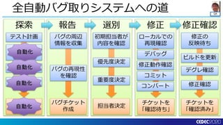 QA
修正確認修正選別報告探索
全自動バグ取りシステムへの道
チケットを
「確認済み」
バグを発見
バグチケット
作成
担当者決定
チケットを
「確認待ち」
テスト計画
テスト実行
テスト
環境構築
テスト作成
バグの周辺
情報を収集
バグの再現性
を確認
初期担当者が
内容を確認
優先度決定
重要度決定
ローカルでの
再現確認
デバッグ
修正動作確認
コミット
修正の
反映待ち
ビルドを更新
修正確認
デグレ確認
コンバート
自動化
自動化
自動化
自動化
 
