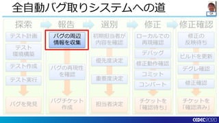 QA
修正確認修正選別報告探索
全自動バグ取りシステムへの道
チケットを
「確認済み」
バグを発見
バグチケット
作成
担当者決定
チケットを
「確認待ち」
テスト計画
テスト実行
テスト
環境構築
テスト作成 バグの再現性
を確認
初期担当者が
内容を確認
優先度決定
重要度決定
ローカルでの
再現確認
デバッグ
修正動作確認
コミット
修正の
反映待ち
ビルドを更新
修正確認
デグレ確認
コンバート
バグの周辺
情報を収集
 
