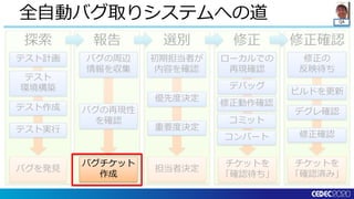 QA
修正確認修正選別報告探索
全自動バグ取りシステムへの道
チケットを
「確認済み」
バグを発見 担当者決定
チケットを
「確認待ち」
テスト計画
テスト実行
テスト
環境構築
テスト作成
バグの周辺
情報を収集
バグの再現性
を確認
初期担当者が
内容を確認
優先度決定
重要度決定
ローカルでの
再現確認
デバッグ
修正動作確認
コミット
修正の
反映待ち
ビルドを更新
修正確認
デグレ確認
コンバート
バグチケット
作成
 