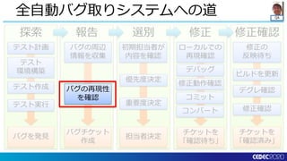 QA
修正確認修正選別報告探索
全自動バグ取りシステムへの道
チケットを
「確認済み」
バグを発見
バグチケット
作成
担当者決定
チケットを
「確認待ち」
テスト計画
テスト実行
テスト
環境構築
テスト作成
バグの周辺
情報を収集
初期担当者が
内容を確認
優先度決定
重要度決定
ローカルでの
再現確認
デバッグ
修正動作確認
コミット
修正の
反映待ち
ビルドを更新
修正確認
デグレ確認
コンバート
バグの再現性
を確認
 