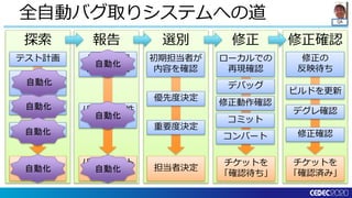 QA
修正確認修正選別報告探索
全自動バグ取りシステムへの道
チケットを
「確認済み」
バグを発見
バグチケット
作成
担当者決定
チケットを
「確認待ち」
テスト計画
テスト実行
テスト
環境構築
テスト作成
バグの周辺
情報を収集
バグの再現性
を確認
初期担当者が
内容を確認
優先度決定
重要度決定
ローカルでの
再現確認
デバッグ
修正動作確認
コミット
修正の
反映待ち
ビルドを更新
修正確認
デグレ確認
コンバート
自動化
自動化
自動化
自動化
自動化
自動化
自動化
 