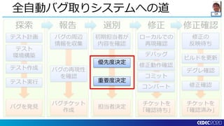 QA
修正確認修正選別報告探索
全自動バグ取りシステムへの道
チケットを
「確認済み」
バグを発見
バグチケット
作成
担当者決定
チケットを
「確認待ち」
テスト計画
テスト実行
テスト
環境構築
テスト作成
バグの周辺
情報を収集
バグの再現性
を確認
初期担当者が
内容を確認
ローカルでの
再現確認
デバッグ
修正動作確認
コミット
修正の
反映待ち
ビルドを更新
修正確認
デグレ確認
コンバート
優先度決定
重要度決定
 