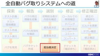 QA
修正確認修正選別報告探索
全自動バグ取りシステムへの道
チケットを
「確認済み」
バグを発見
バグチケット
作成
チケットを
「確認待ち」
テスト計画
テスト実行
テスト
環境構築
テスト作成
バグの周辺
情報を収集
バグの再現性
を確認
初期担当者が
内容を確認
優先度決定
重要度決定
ローカルでの
再現確認
デバッグ
修正動作確認
コミット
修正の
反映待ち
ビルドを更新
修正確認
デグレ確認
コンバート
担当者決定
 