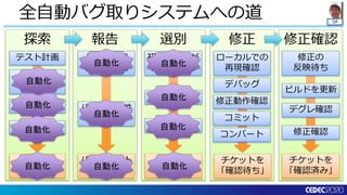 QA
修正確認修正選別報告探索
全自動バグ取りシステムへの道
チケットを
「確認済み」
バグを発見
バグチケット
作成
担当者決定
チケットを
「確認待ち」
テスト計画
テスト実行
テスト
環境構築
テスト作成
バグの周辺
情報を収集
バグの再現性
を確認
初期担当者が
内容を確認
優先度決定
重要度決定
ローカルでの
再現確認
デバッグ
修正動作確認
コミット
修正の
反映待ち
ビルドを更新
修正確認
デグレ確認
コンバート
自動化
自動化
自動化
自動化
自動化
自動化
自動化
自動化
自動化
自動化 自動化
 