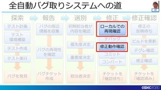 QA
修正確認修正選別報告探索
全自動バグ取りシステムへの道
チケットを
「確認済み」
バグを発見
バグチケット
作成
担当者決定
チケットを
「確認待ち」
テスト計画
テスト実行
テスト
環境構築
テスト作成
バグの周辺
情報を収集
バグの再現性
を確認
初期担当者が
内容を確認
優先度決定
重要度決定
デバッグ
コミット
修正の
反映待ち
ビルドを更新
修正確認
デグレ確認
コンバート
ローカルでの
再現確認
修正動作確認
 