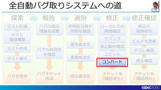QA
修正確認修正選別報告探索
全自動バグ取りシステムへの道
チケットを
「確認済み」
バグを発見
バグチケット
作成
担当者決定
チケットを
「確認待ち」
テスト計画
テスト実行
テスト
環境構築
テスト作成
バグの周辺
情報を収集
バグの再現性
を確認
初期担当者が
内容を確認
優先度決定
重要度決定
ローカルでの
再現確認
デバッグ
修正動作確認
コミット
修正の
反映待ち
ビルドを更新
修正確認
デグレ確認
コンバート
 