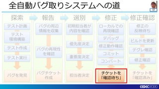 QA
修正確認修正選別報告探索
全自動バグ取りシステムへの道
チケットを
「確認済み」
バグを発見
バグチケット
作成
担当者決定
テスト計画
テスト実行
テスト
環境構築
テスト作成
バグの周辺
情報を収集
バグの再現性
を確認
初期担当者が
内容を確認
優先度決定
重要度決定
ローカルでの
再現確認
デバッグ
修正動作確認
コミット
修正の
反映待ち
ビルドを更新
修正確認
デグレ確認
コンバート
チケットを
「確認待ち」
 
