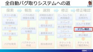 QA
修正確認修正選別報告探索
全自動バグ取りシステムへの道
チケットを
「確認済み」
バグを発見
バグチケット
作成
担当者決定
チケットを
「確認待ち」
テスト計画
テスト実行
テスト
環境構築
テスト作成
バグの周辺
情報を収集
バグの再現性
を確認
初期担当者が
内容を確認
優先度決定
重要度決定
ローカルでの
再現確認
デバッグ
修正動作確認
コミット
修正の
反映待ち
ビルドを更新
修正確認コンバート
デグレ確認
 