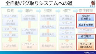 QA
修正確認修正選別報告探索
全自動バグ取りシステムへの道
バグを発見
バグチケット
作成
担当者決定
チケットを
「確認待ち」
テスト計画
テスト実行
テスト
環境構築
テスト作成
バグの周辺
情報を収集
バグの再現性
を確認
初期担当者が
内容を確認
優先度決定
重要度決定
ローカルでの
再現確認
デバッグ
修正動作確認
コミット
デグレ確認
コンバート
修正の
反映待ち
ビルドを更新
修正確認
チケットを
「確認済み」
 