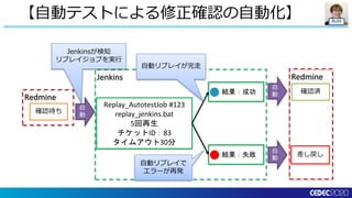 Build
【自動テストによる修正確認の自動化】
自
動
差し戻し
自
動
Replay_AutotestJob #123
replay_jenkins.bat
5回再生
チケットID：83
タイムアウト30分
結果：成功
結果：失敗
自
動
Redmine
RedmineJenkins
Jenkinsが検知
リプレイジョブを実行
自動リプレイが完走
自動リプレイで
エラーが再発
確認済
確認待ち
 
