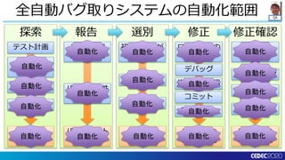 QA
修正確認修正選別報告探索
全自動バグ取りシステムの自動化範囲
チケットを
「確認済み」
バグを発見
バグチケット
作成
担当者決定
チケットを
「確認待ち」
テスト計画
テスト実行
テスト
環境構築
テスト作成
バグの周辺
情報を収集
バグの再現性
を確認
初期担当者が
内容を確認
優先度決定
重要度決定
ローカルでの
再現確認
デバッグ
修正動作確認
コミット
修正の
反映待ち
ビルドを更新
修正確認
デグレ確認
コンバート
自動化
自動化
自動化
自動化
自動化
自動化
自動化
自動化
自動化
自動化 自動化
自動化
自動化
自動化
自動化
自動化
自動化
自動化
自動化
自動化
 